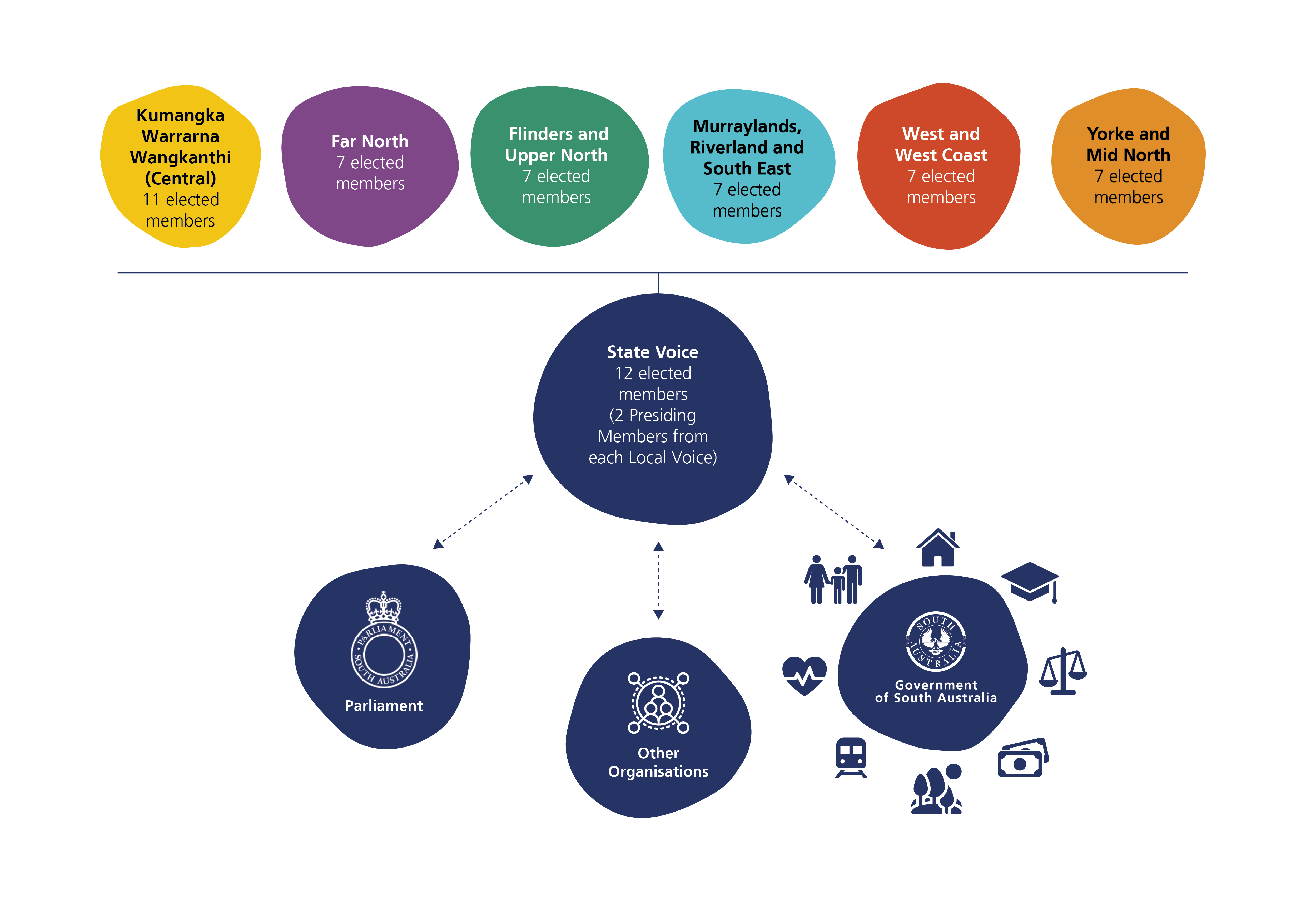 Colourful infographic showing six Local Voice regions forming the 12-member State Voice, which engages with Parliament, the South Australian Government and other organisations..