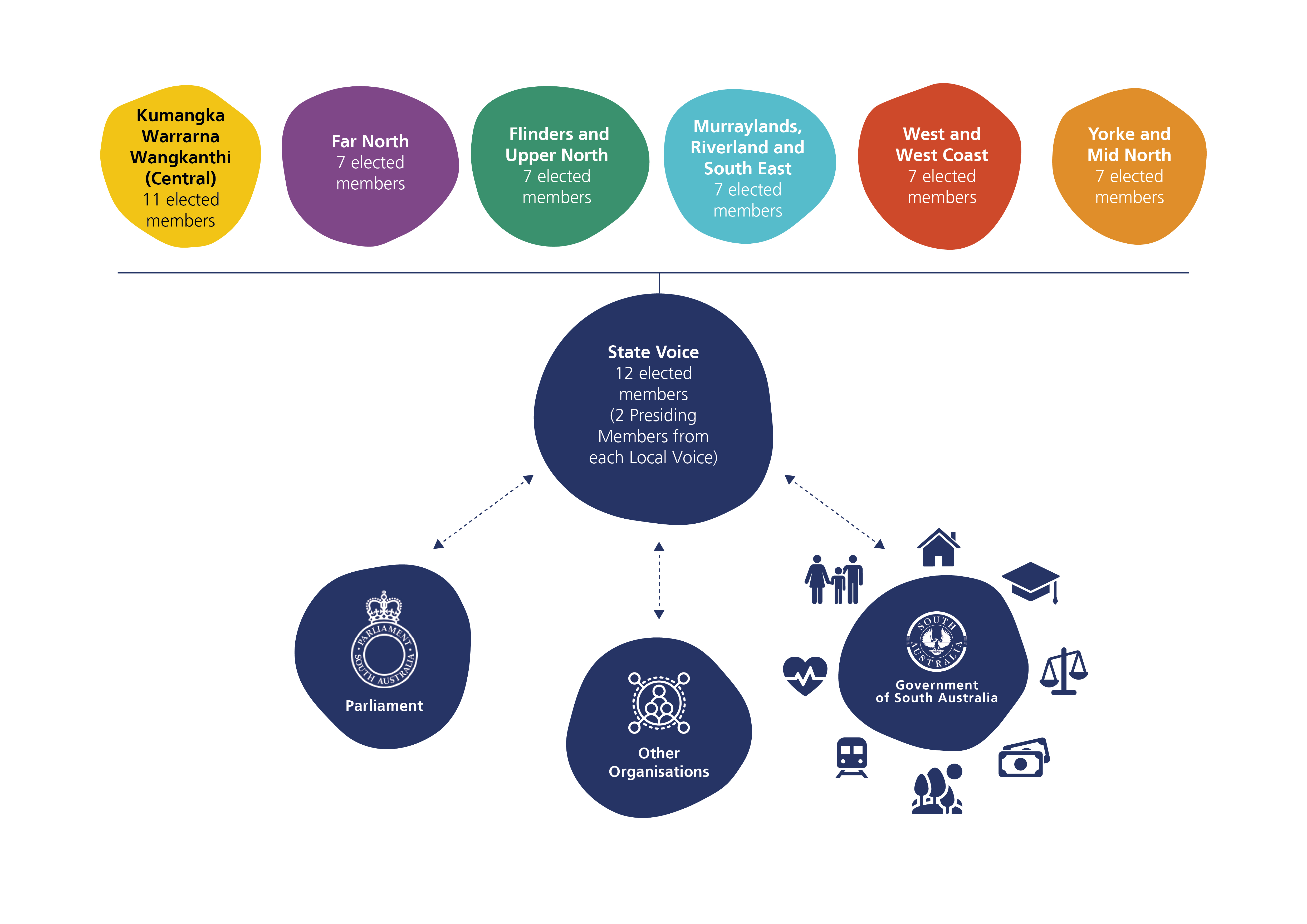 Image of coloured circles representing each Local First Nations Voice region, the State Voice, and the parts of Government it talks to.
